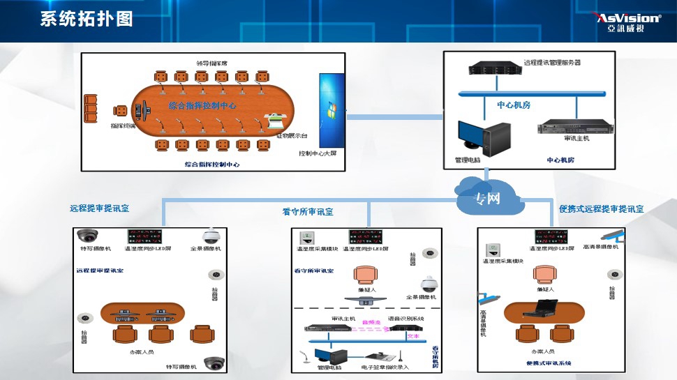 远程提审远程提讯系统拓扑图